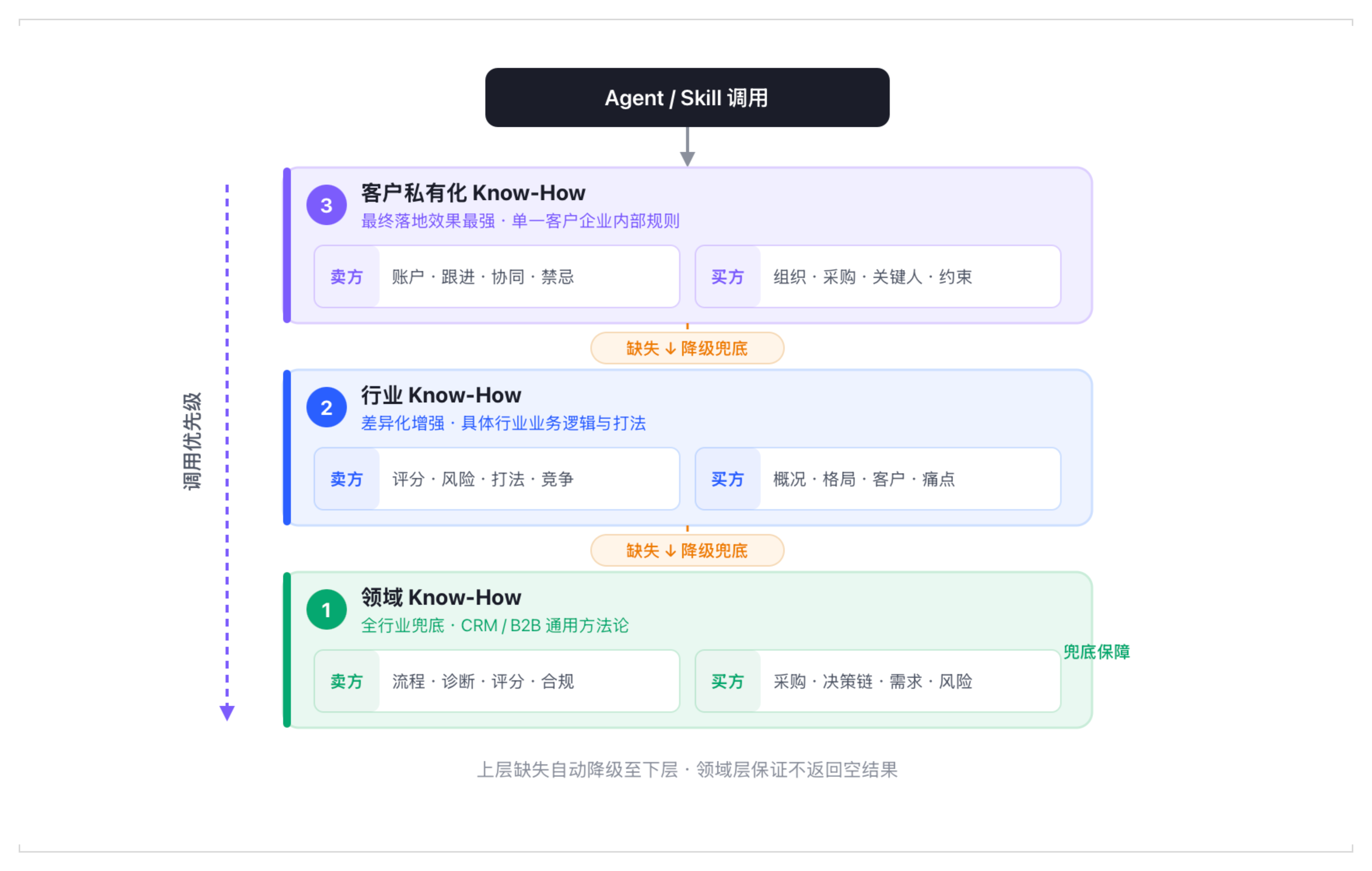 三个层级自下而上组织,领域层为地基、行业层为增强、客户私有化层为最终落地