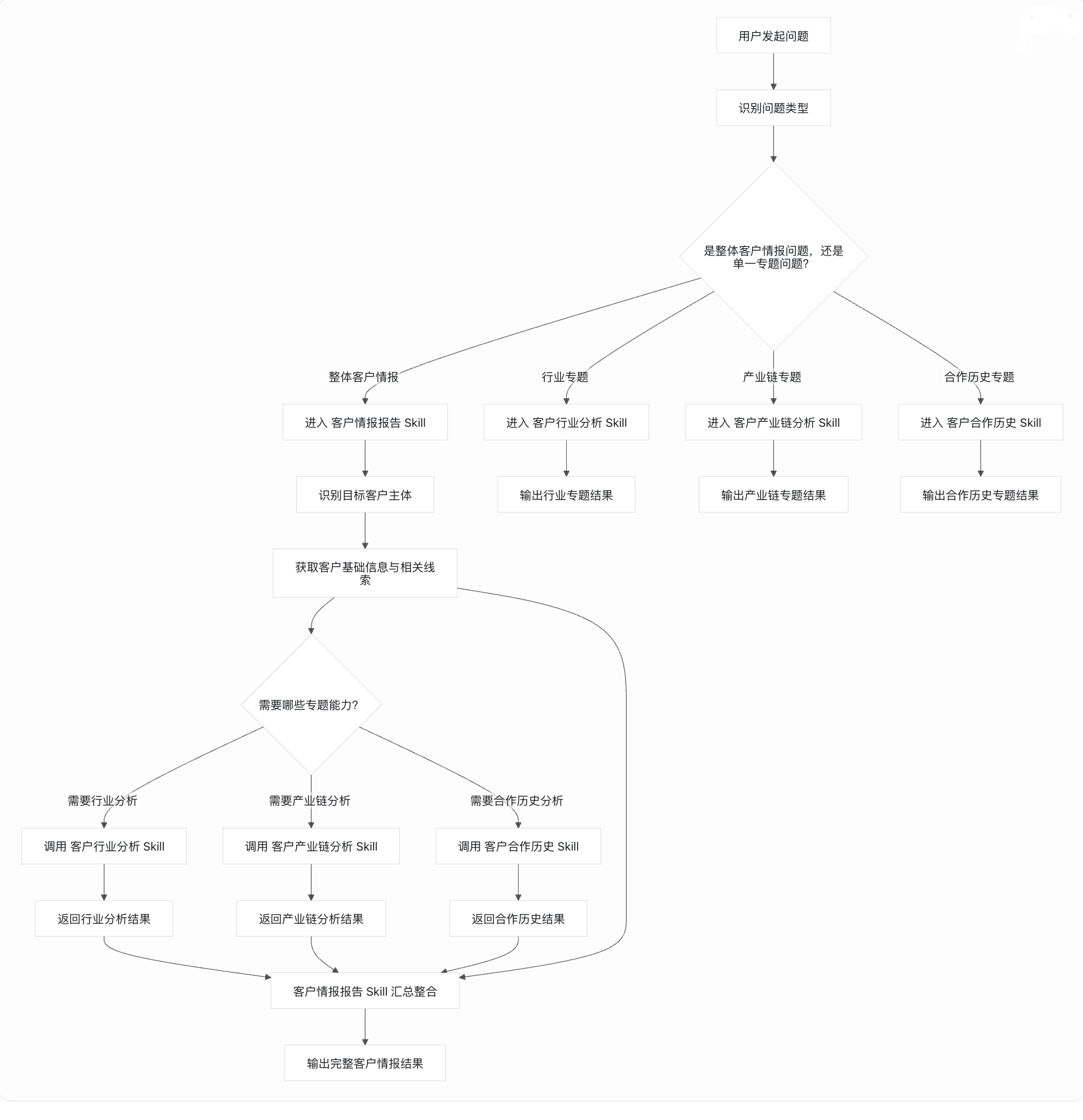 客户情报 Agent 的 Skill 协作关系