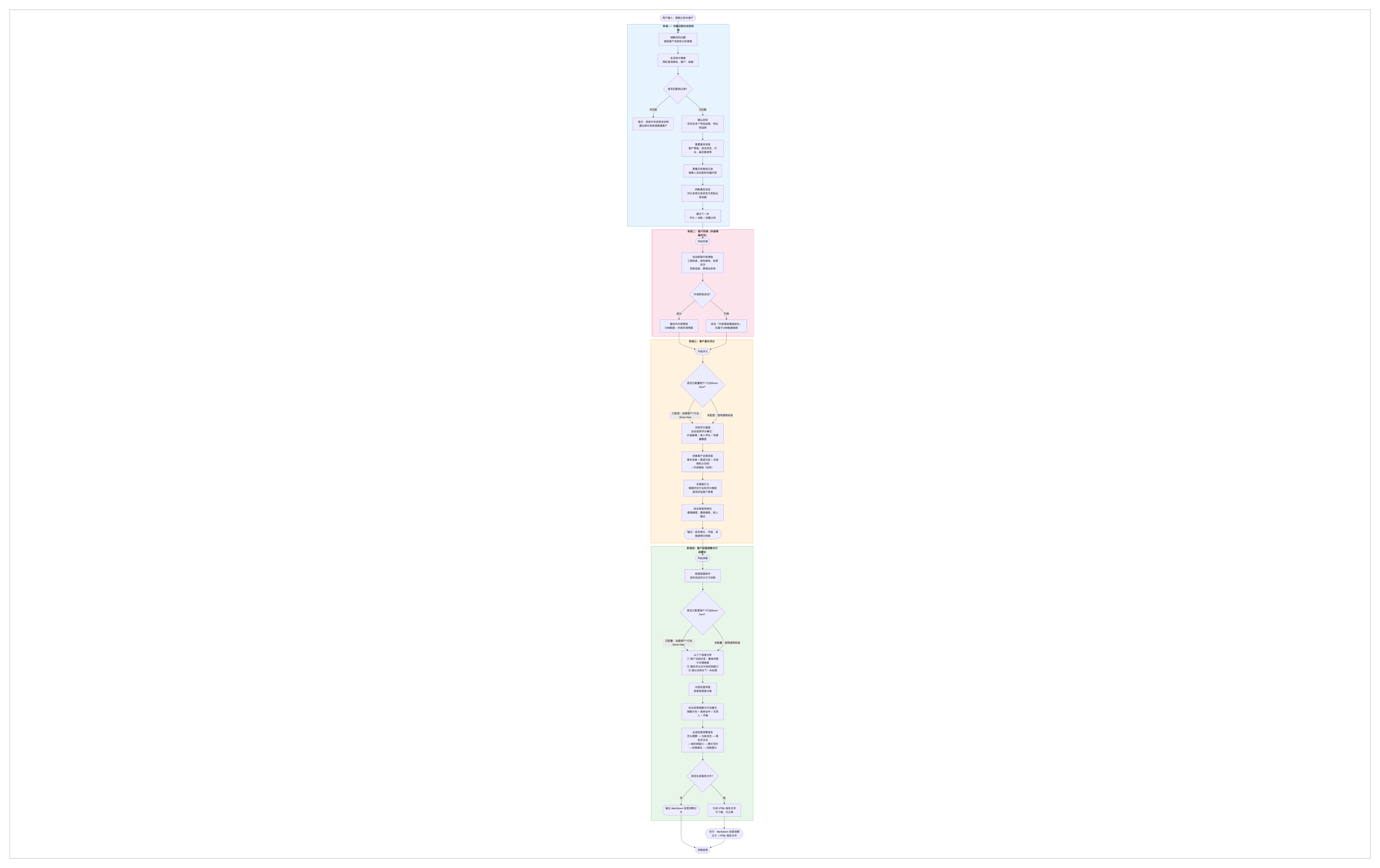 客户经营教练 Agent 的业务处理流程