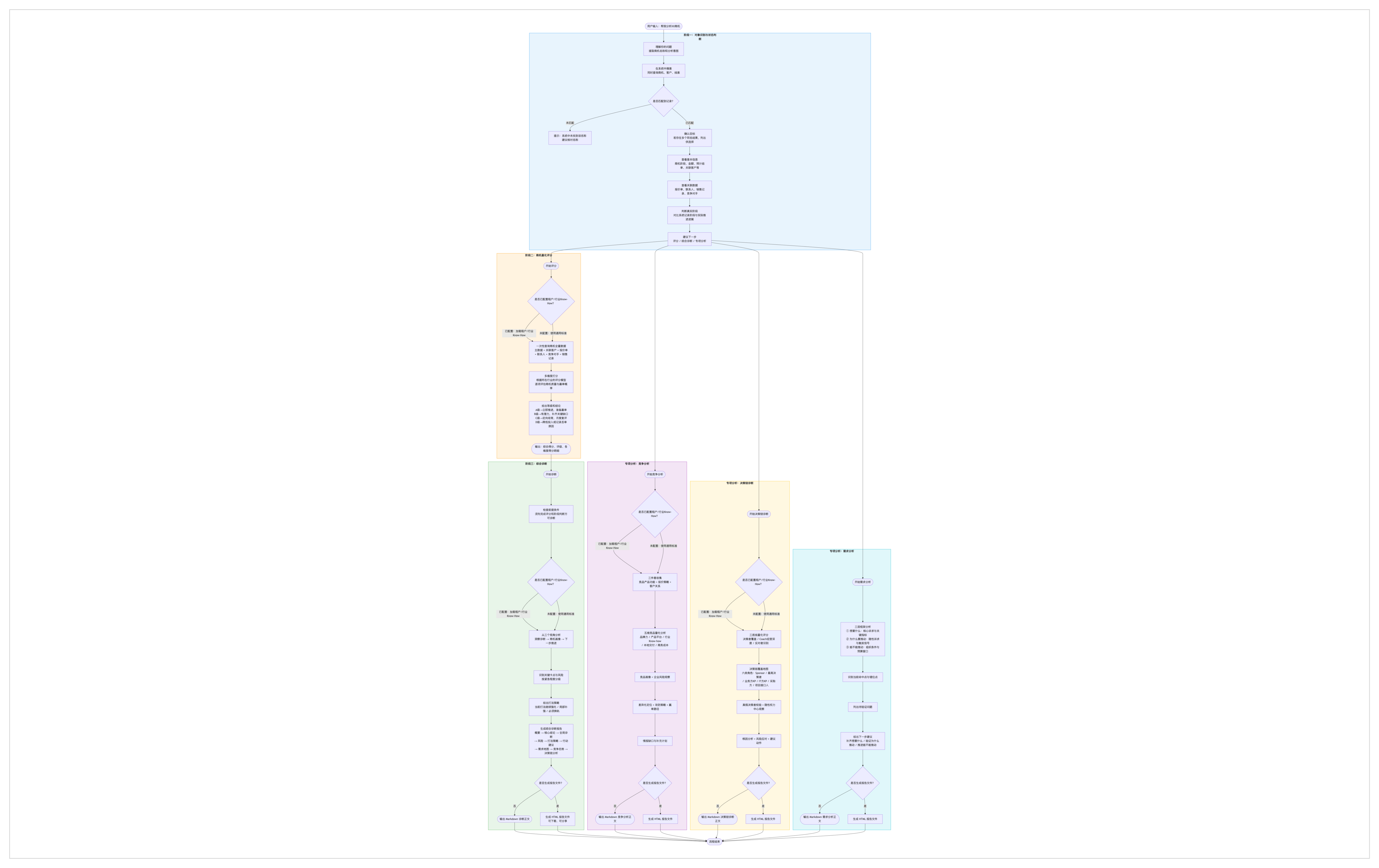 商机赢单教练 Agent 的业务流程