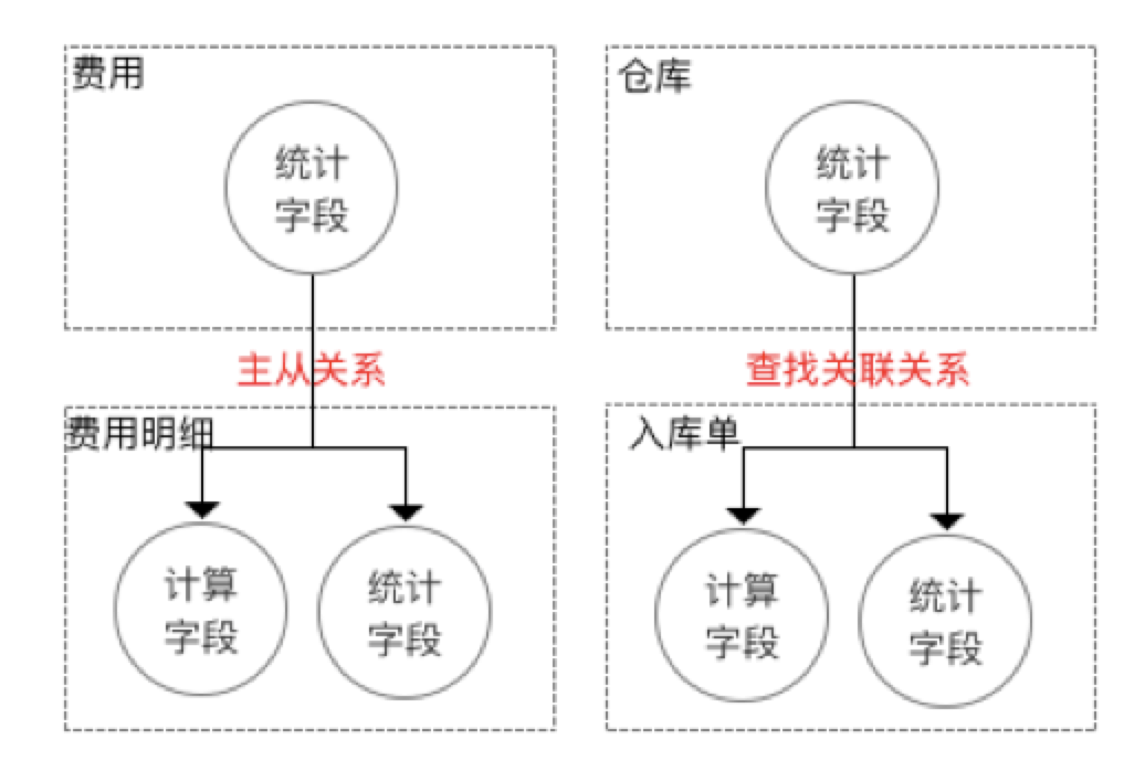 计算字段与统计字段互算逻辑