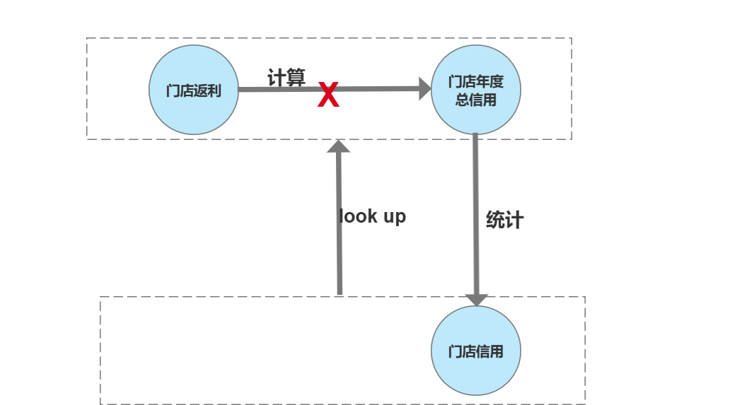 多级计算互算报错