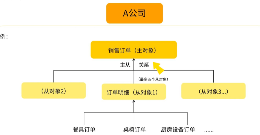 主从关系使用场景