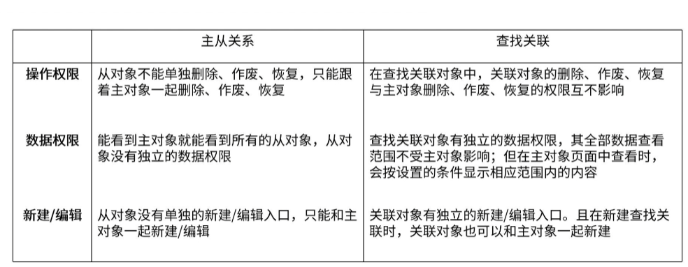 主从关系与查找关联的区别