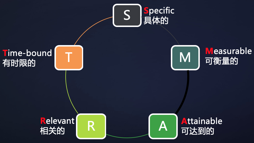 多维度目标管理的定义及相关概念-2