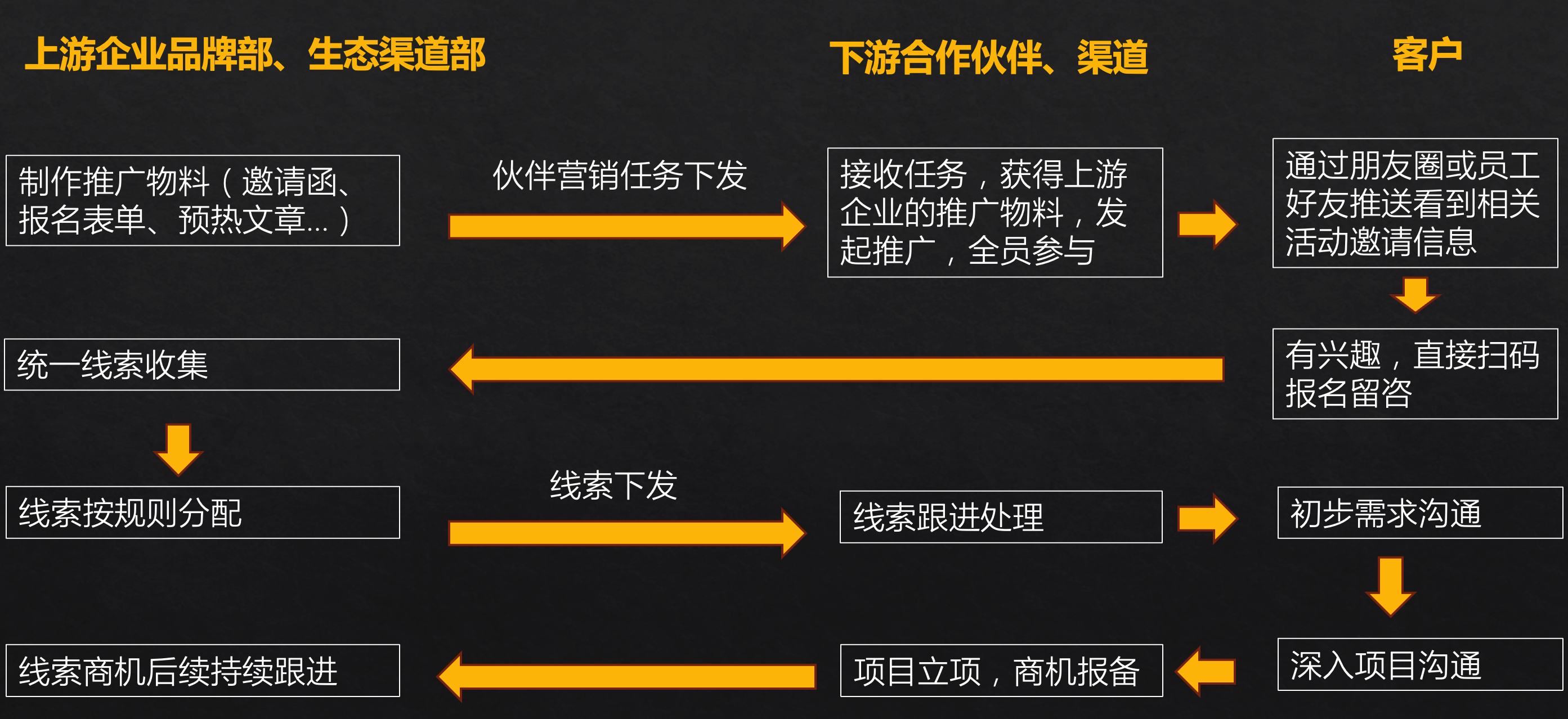 伙伴营销的上下游协作场景