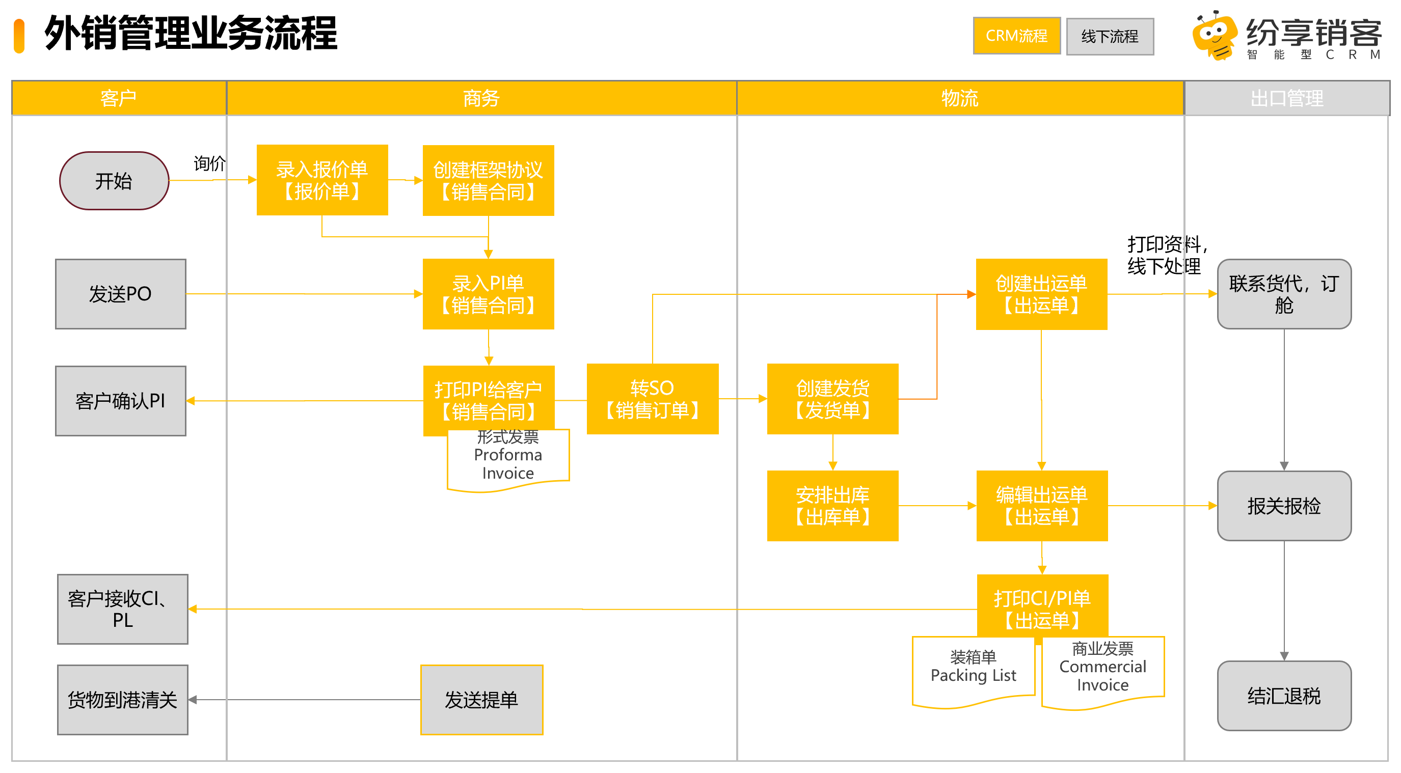 外销管理插件业务流程