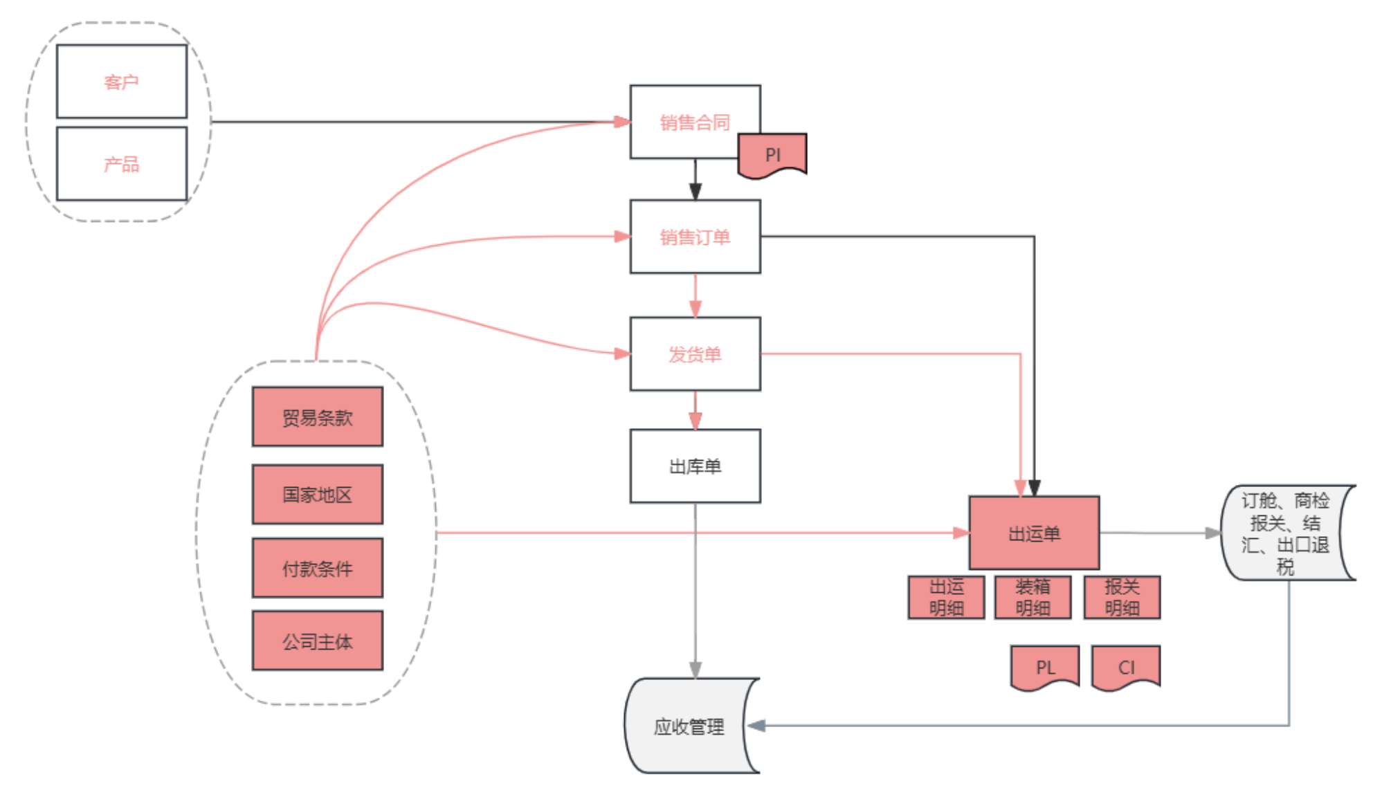 外销管理业务对象关系