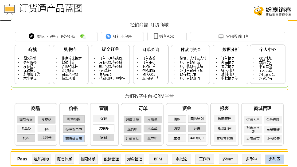 下游经销商可通过微信小程序、纷享销客 App 随时随地自主在线订货，将上下游企业的订单流、信息流、物流、资金流整合于一个平台