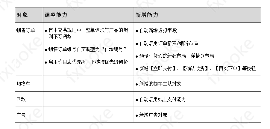 订货通启用后，系统自动对售中相关能力进行初始化，包括新增部分逻辑，对原来部分能力做出一点限制，具体查看下表。