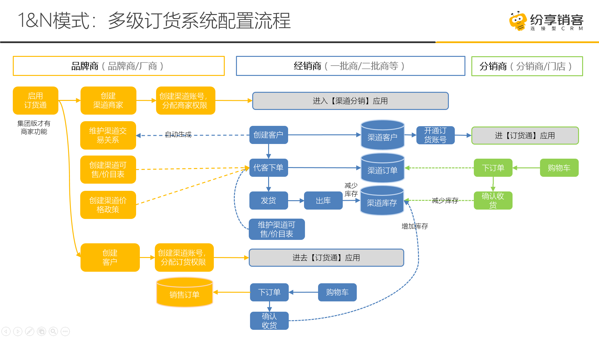 但对于强管控的品牌商，会统一配置渠道可售、渠道定价和渠道促销，这样渠道就可以直接创建客户、下订单了。
