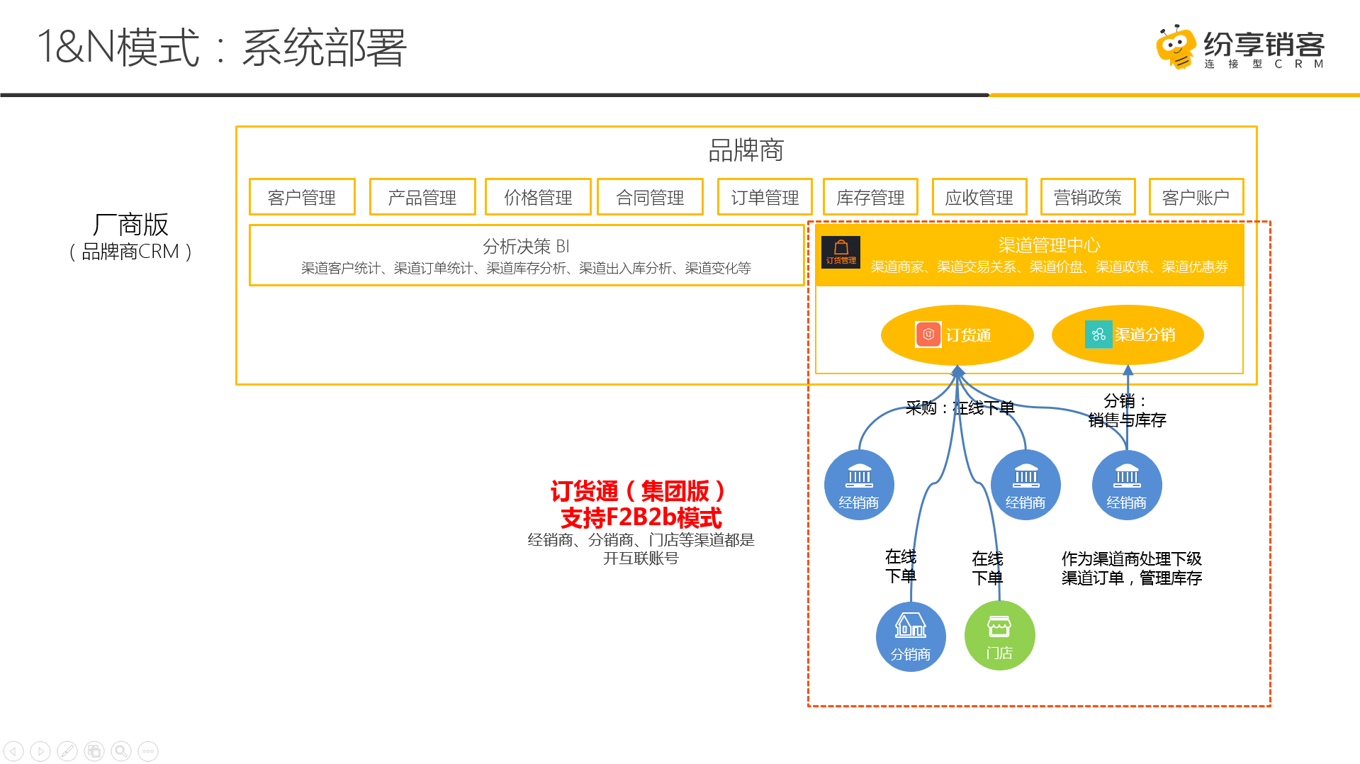 多级订货业务架构