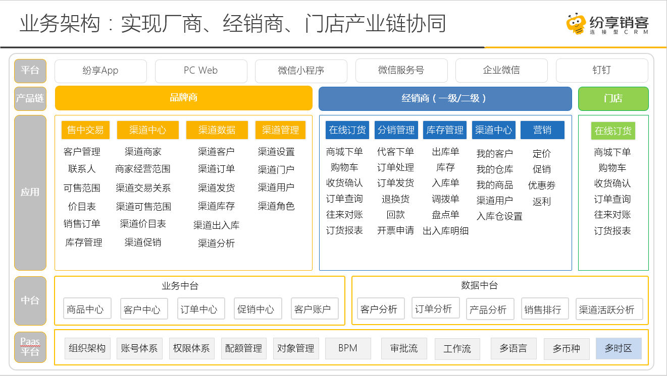 多级订货业务架构