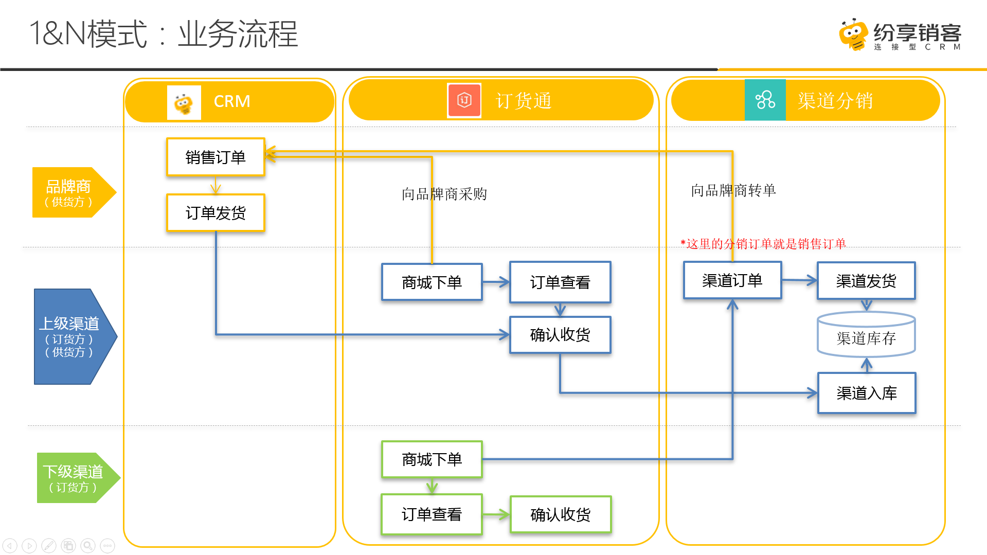 1. 集团版初始化