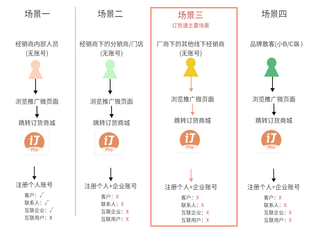 目前订货通自注册功能对标场景三: