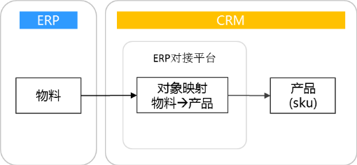 二 、ERP 物料同步方案