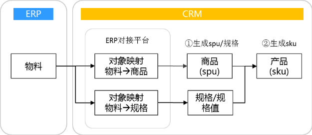 对于很多快消企业或耐消企业,订货通上线时,都需要启用 SPU 。对于 ERP 同步的企业,在方案 1 基础上,需要对 ERP