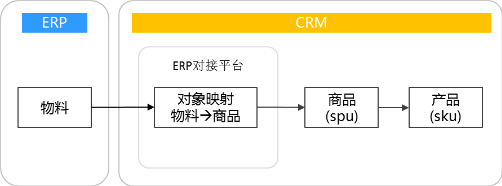 对于很多快消企业或耐消企业,订货通上线时,都需要启用 SPU 。对于 ERP 同步的企业,在方案 1 基础上,需要对 ERP