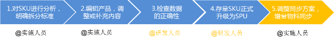 老客户一般都是使用一段时间了,SKU 数据不能删除,业务不能收到影响,升级会有一定的风险。在这种情况下,就需要研发人员介入