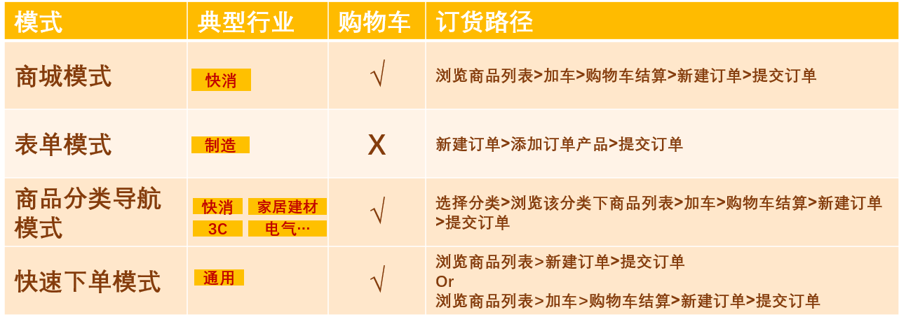 一、多模式订货概要