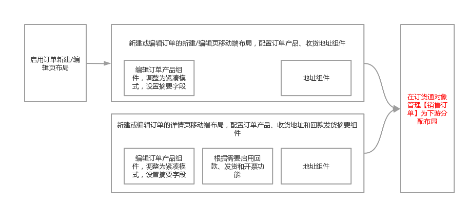 渠道订货核心就是销售订单，销售订单的良好体验依赖字段、页面布局、验证规则和流程等 Paas 能力支持。对象基本能力不详细说明