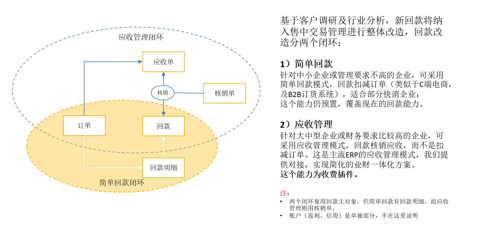1）回款与应收管理