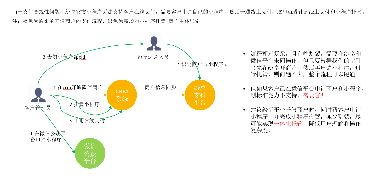 2.1 在线支付+小程序托管流程图
