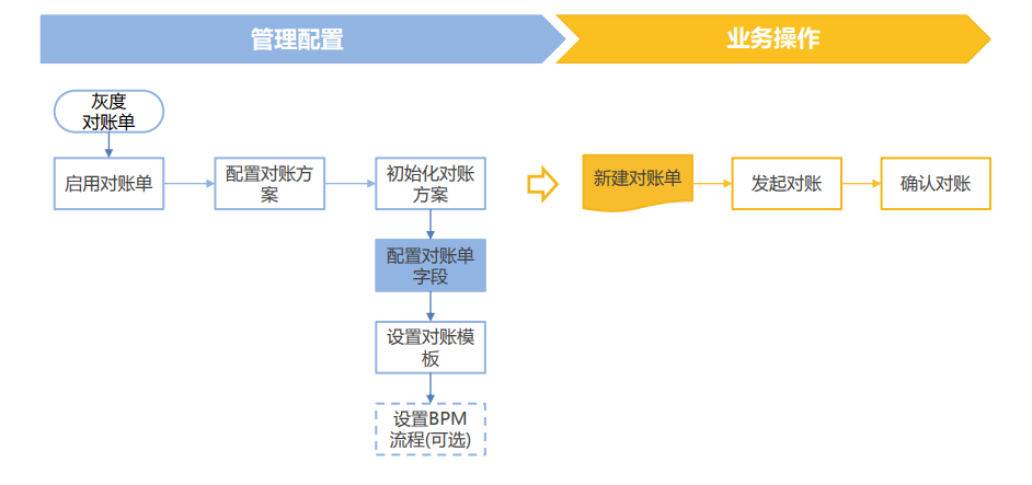 一、渠道对账整体业务流程