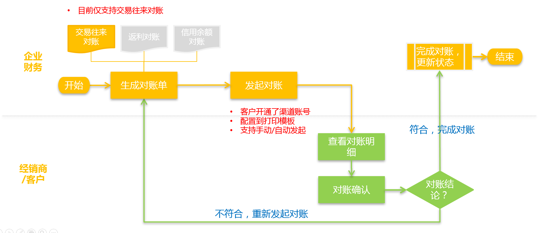 注：第一期先支持手动创建对账单，后续将补上自动发起。
