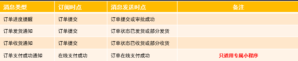 公共小程序【纷享订货通 Pro】,目前已实现的订阅消息和触发用户自主订阅的时点如下: