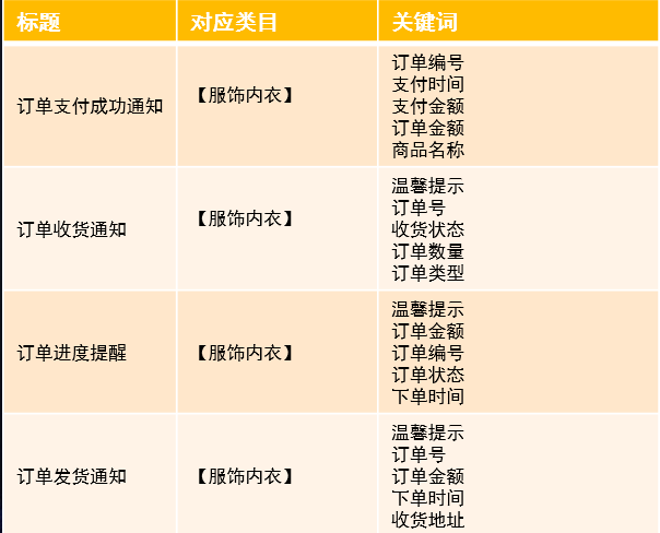 请选择在服饰内衣类目下,跟系统默认模板相同的【模板标题】和【关键词】,<u 否则会影响正常推送消息和消息内容不准确:</u