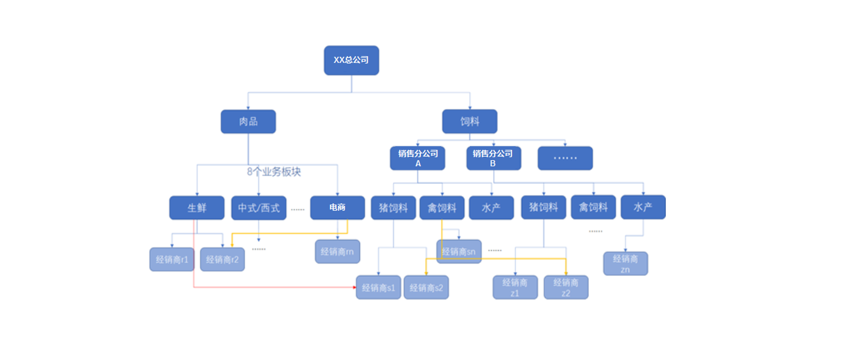 多组织订货典型业务场景