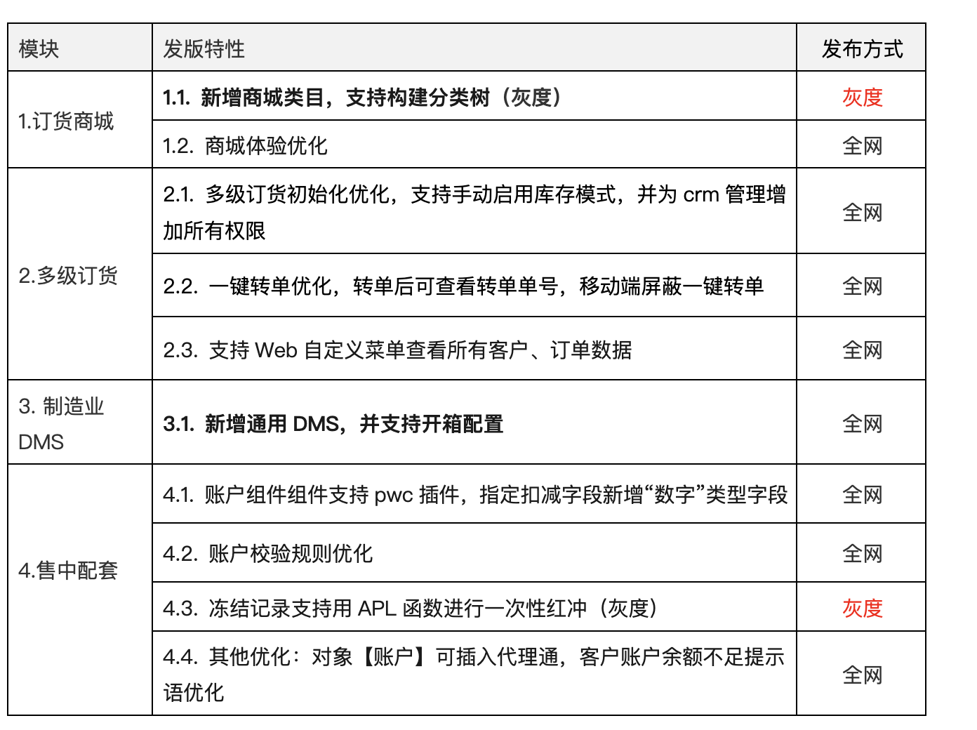 1. 新增商城类目,支持构建分类树(灰度)