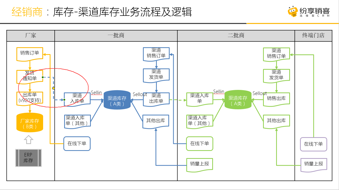 2)二批商及以下渠道采购入库:仍按上级渠道的出库单,自动生成渠道入库单