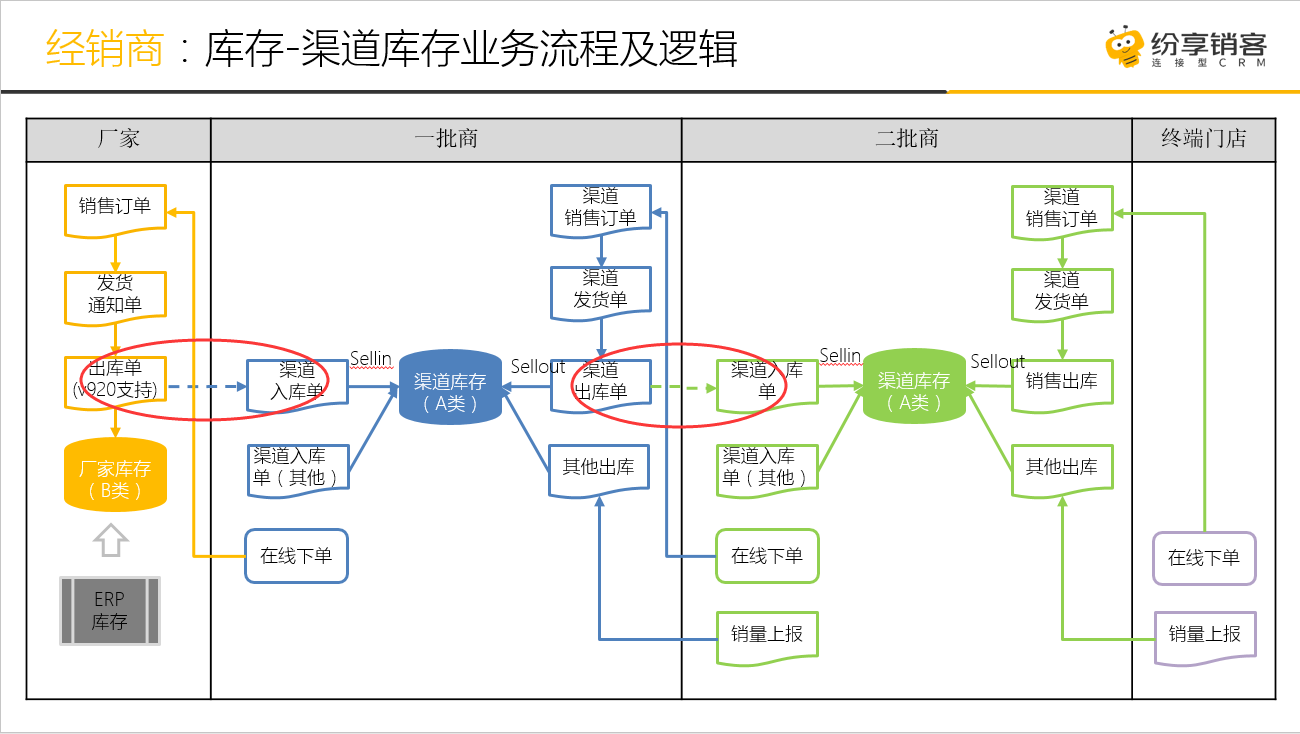 ● 目前系统并没有兼容两套模式,建议新企业启用发货通知单模式。