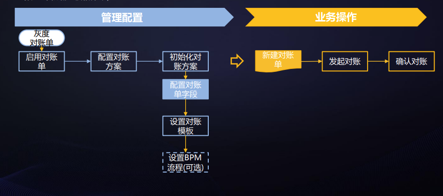 功能：基于每个企业的需求，开启对账单功能，基于配置的对账方案，生成资金往来、交易对账单，支持多数据源 对账、审批流、模板
