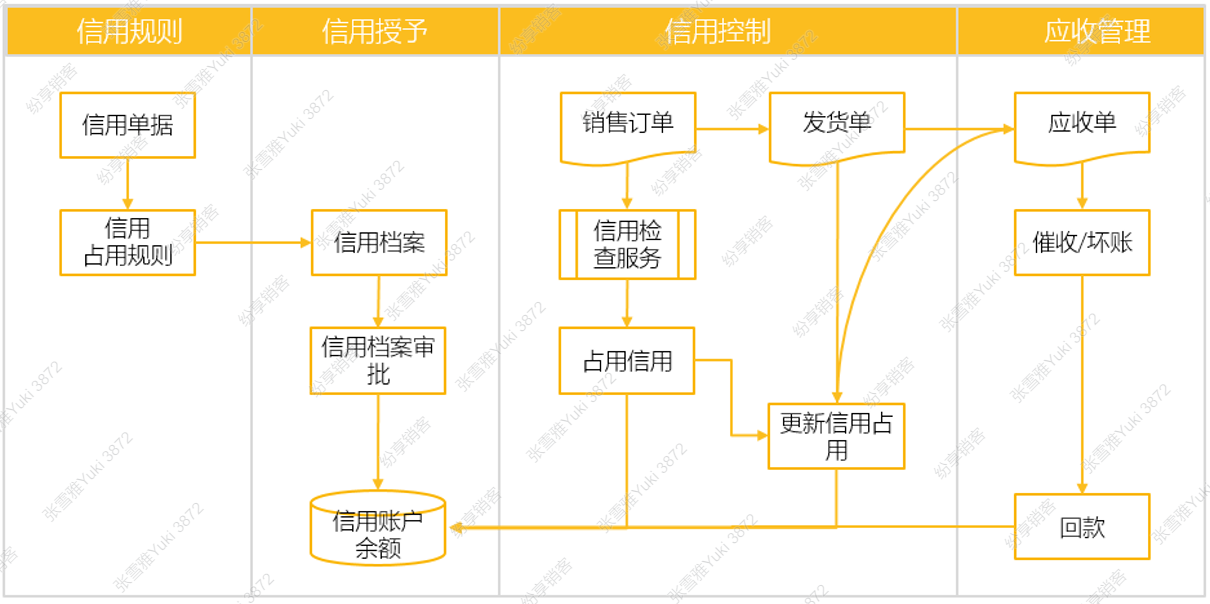 提供信用占用规则、客户授信、单据校验信用以及信用查询等闭环能力，支持信用占用流转，以及单据占用条件。功能：