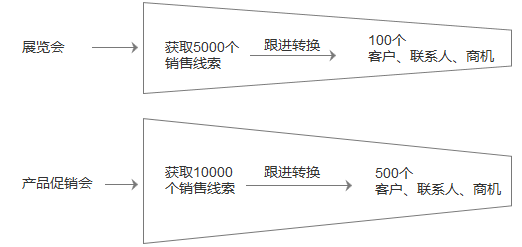 市场活动线索转化示例