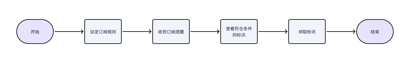订阅入口与使用方式