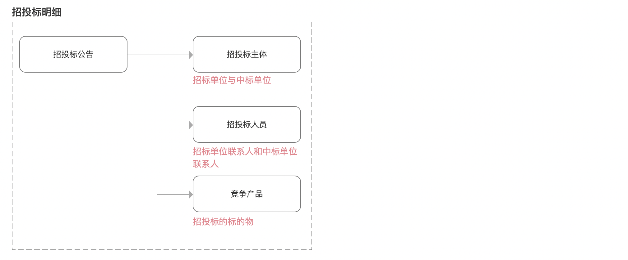 原始公告信息展示