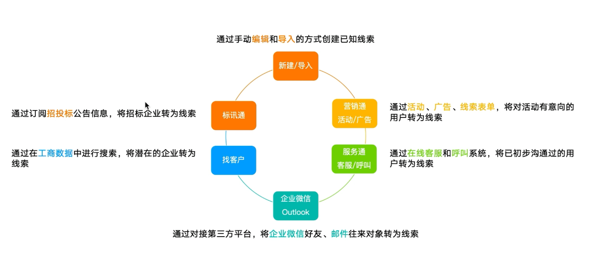 销售线索获取方式总览
