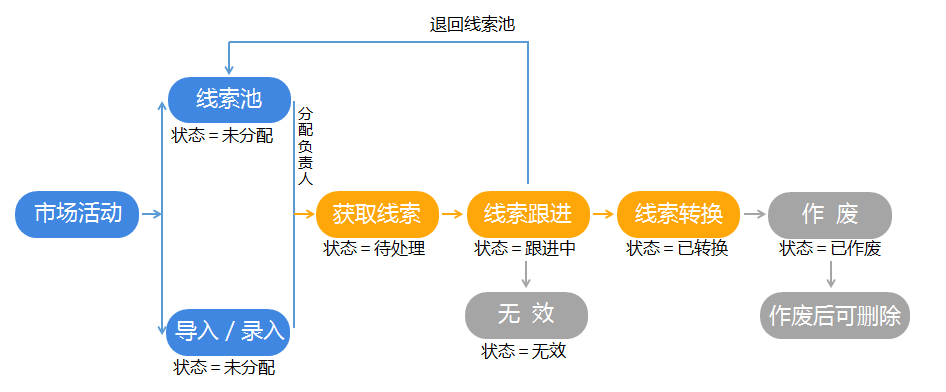 销售线索生命周期