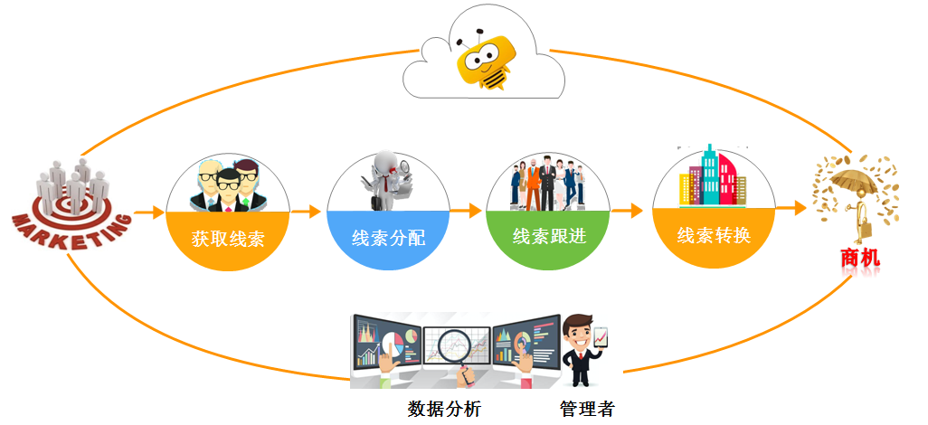 销售线索业务过程