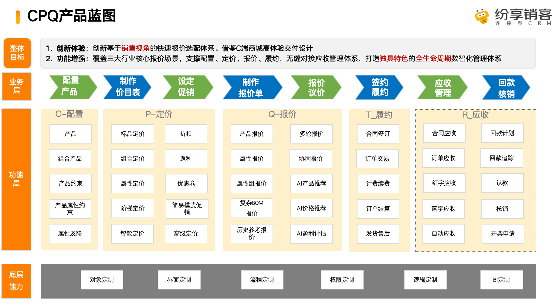 销售BOM覆盖从结构配置到报价下单的整体链路。