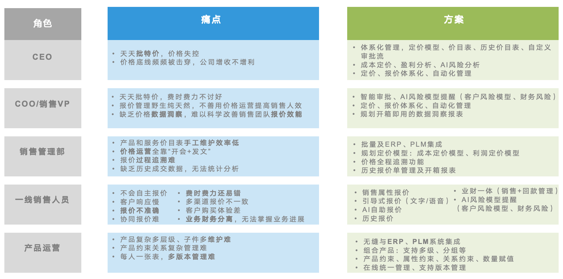 销售BOM业务痛点与能力概览示意。