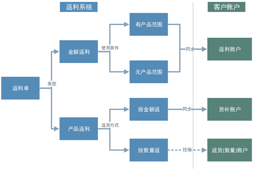 返利与客户账户关系