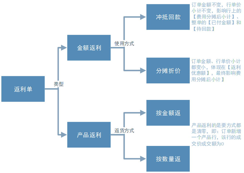 返利类型