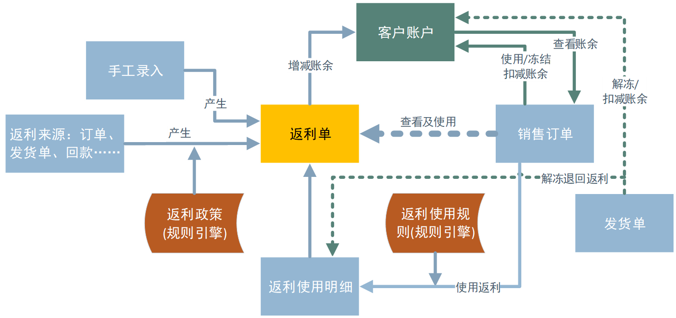 返利系统结构
