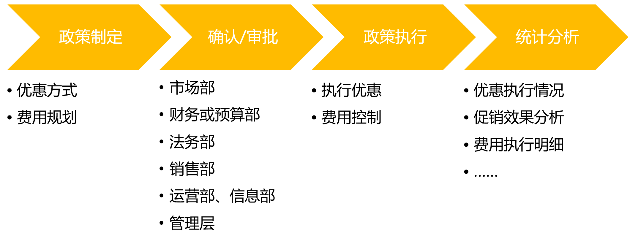 价格政策实行过程