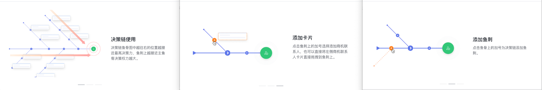 商机决策链关系示意